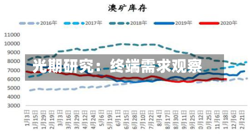光期研究:终端需求观察-第1张图片