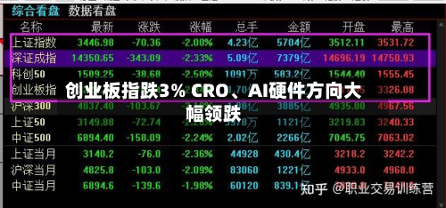 创业板指跌3% CRO、AI硬件方向大幅领跌-第1张图片