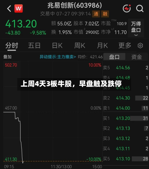 上周4天3板牛股，早盘触及跌停-第1张图片