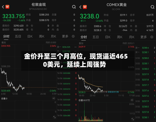 金价升至三个月高位，现货逼近4650美元，延续上周强势-第2张图片
