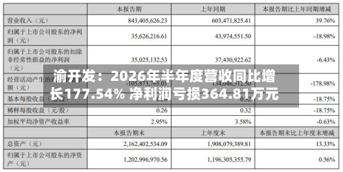 渝开发:2026年半年度营收同比增长177.54% 净利润亏损364.81万元-第1张图片