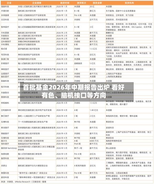 首批基金2026年中期报告出炉 看好有色	、脑机接口等方向-第2张图片