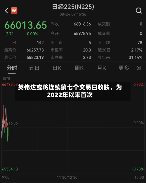 英伟达或将连续第七个交易日收跌，为2022年以来首次-第1张图片