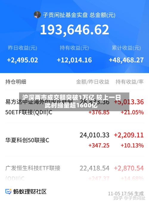 沪深两市成交额突破1万亿 较上一日此时缩量超1600亿-第1张图片
