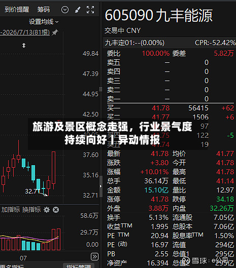 旅游及景区概念走强，行业景气度持续向好丨异动情报-第1张图片