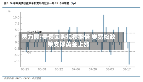 黄力晨:美债回购规模翻倍 类宽松政策支撑黄金上涨-第1张图片