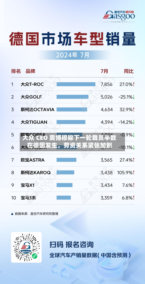 大众 CEO 奥博穆称下一轮裁员半数在德国发生，劳资关系紧张加剧-第3张图片