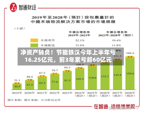 净资产转负！节能铁汉今年上半年亏16.25亿元，前3年累亏超60亿元-第1张图片