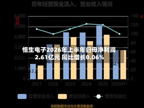恒生电子2026年上半年归母净利润2.61亿元 同比增长0.06%-第1张图片