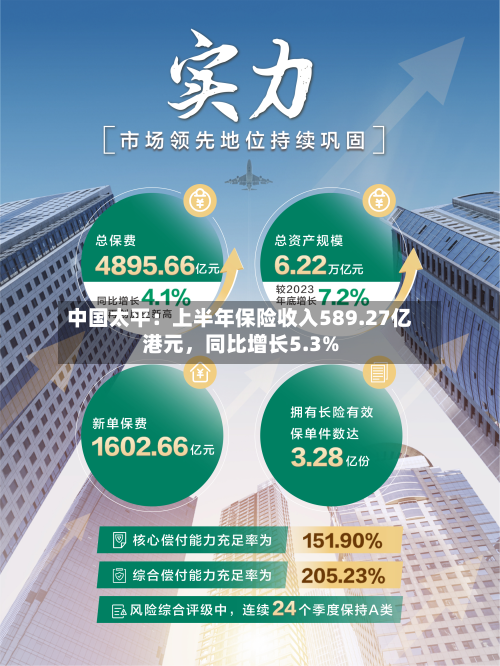 中国太平：上半年保险收入589.27亿港元，同比增长5.3%-第2张图片