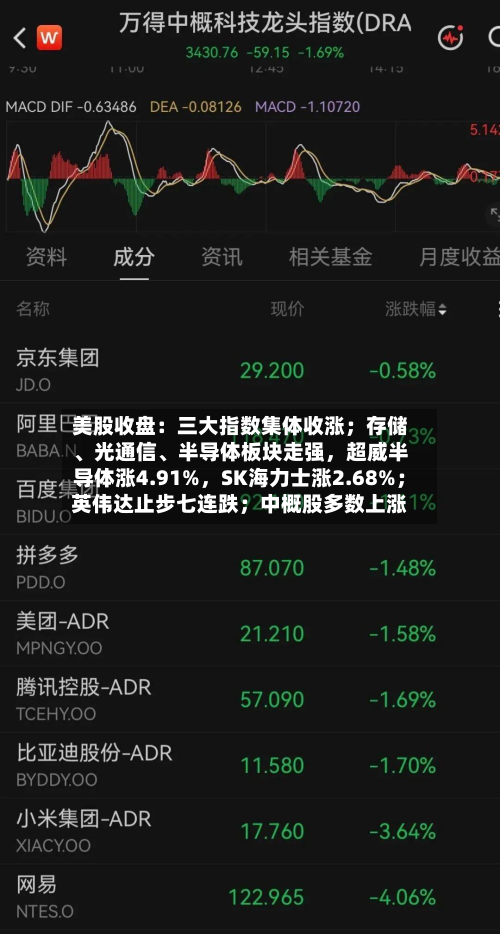 美股收盘：三大指数集体收涨；存储、光通信	、半导体板块走强	，超威半导体涨4.91%，SK海力士涨2.68%；英伟达止步七连跌；中概股多数上涨-第2张图片