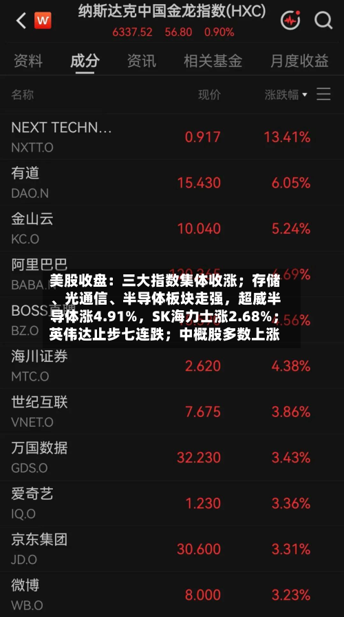 美股收盘：三大指数集体收涨；存储	、光通信、半导体板块走强	，超威半导体涨4.91%，SK海力士涨2.68%；英伟达止步七连跌；中概股多数上涨-第1张图片