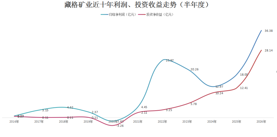 千亿铜矿巨头，净利大增超100%创历史新高