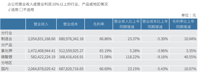 千亿铜矿巨头，净利大增超100%创历史新高