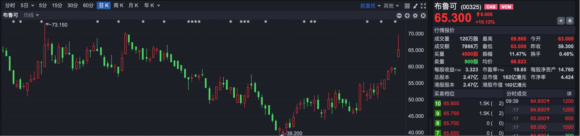 港股速报 | 腾讯业绩亮眼股价仍低开，布鲁可玩具股飙升