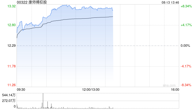 康师傅控股午前涨近8% 华泰证券给予“买入”评级