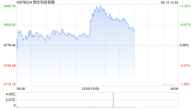 港股午后拉升	，恒生科技指数涨超1%，联想涨超17%