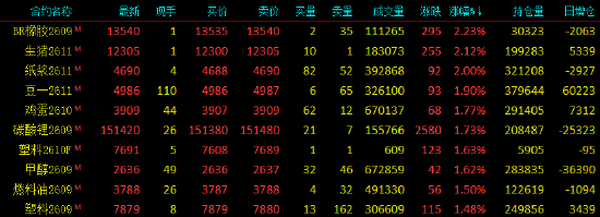 收评|国内期货主力合约涨跌不一 玻璃跌近2%