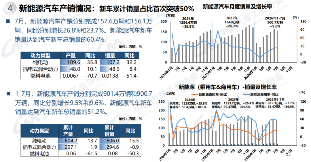 燃油乘用车国内销量锐减47%，新能源渗透率首破60%