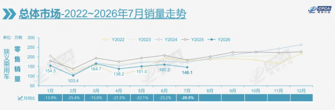 燃油乘用车国内销量锐减47%	，新能源渗透率首破60%