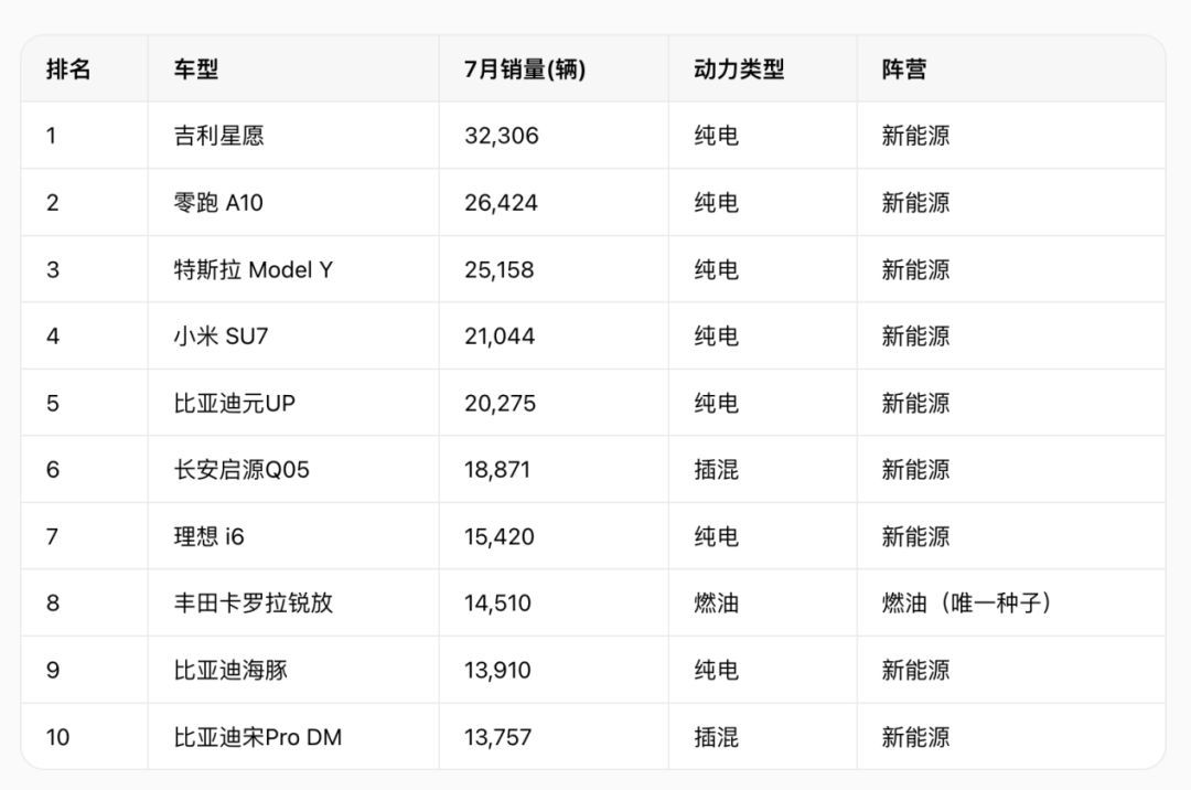 燃油乘用车国内销量锐减47%	，新能源渗透率首破60%