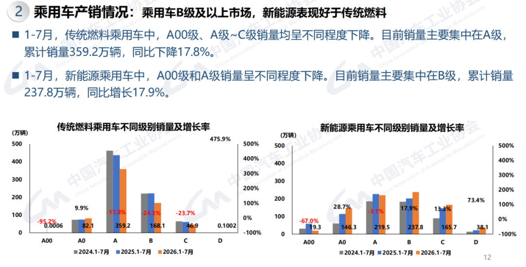 燃油乘用车国内销量锐减47%，新能源渗透率首破60%