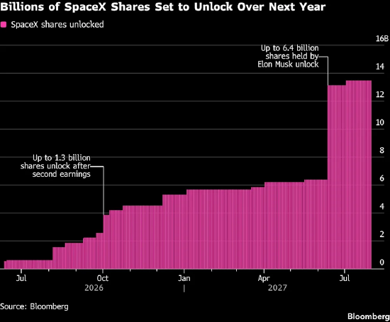 SpaceX完成首轮禁售期解禁考验	，市值大涨 5000 亿美元