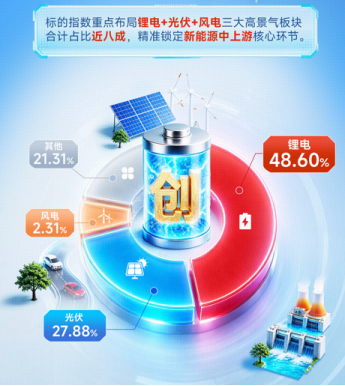 新能源活跃!宁德时代拿下3GWh海外储能大单!创业板新能源ETF(159076)多头格局稳固