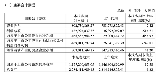 新材料龙头，上半年亏损1.67亿元，推逾806万股激励计划