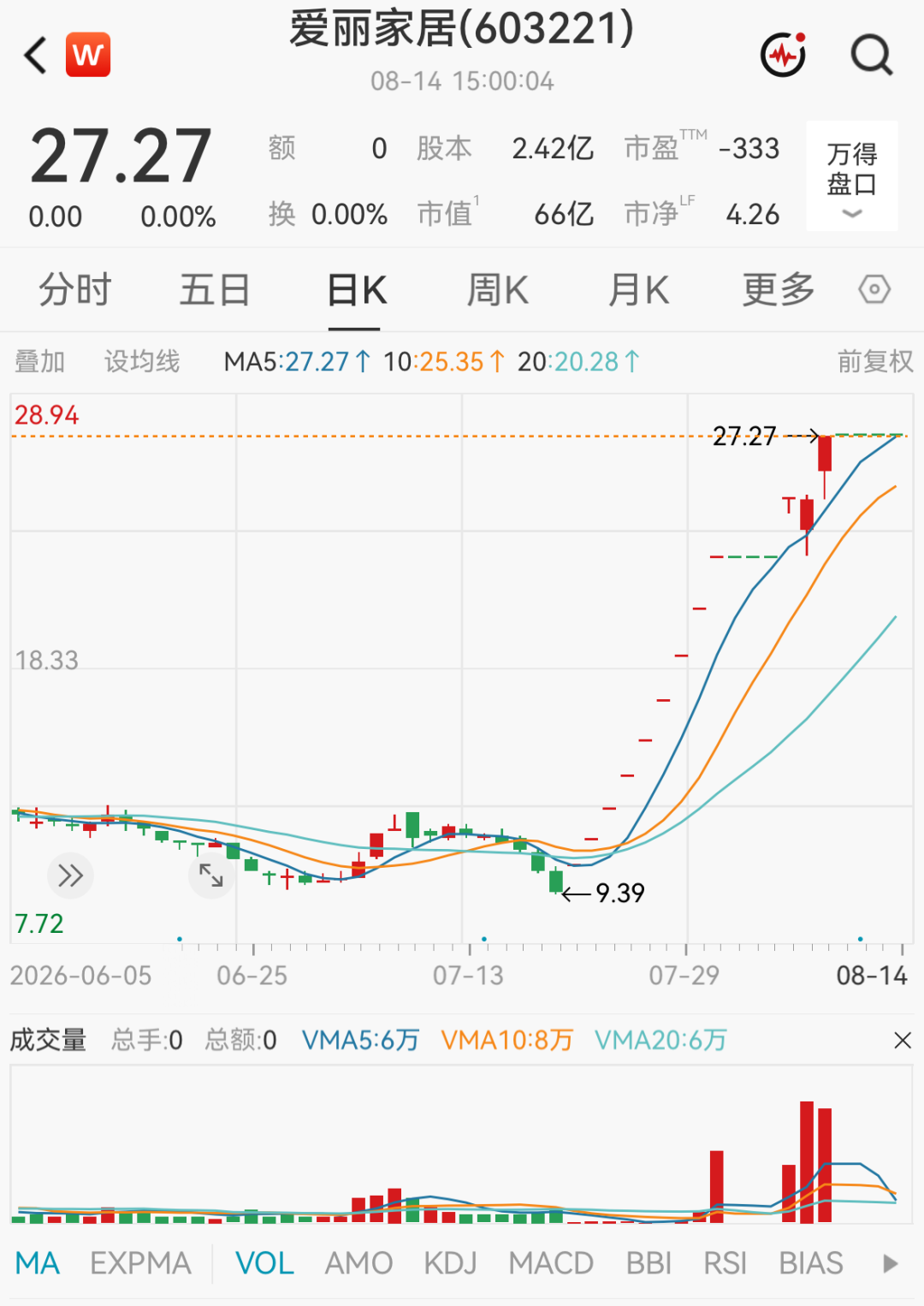 603221、300862，被重点监控！