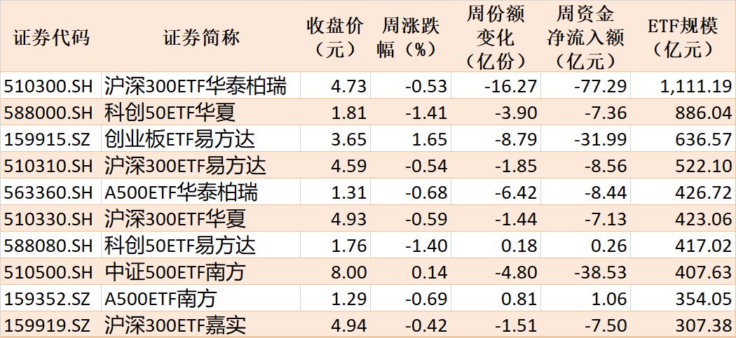 基民傻眼了！说好的医药行情	，结果机构越涨越卖，火爆的医药、医疗ETF近期被抛售约30亿元