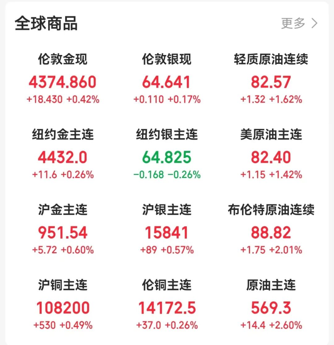 金银油齐涨，美联储加息新信号！