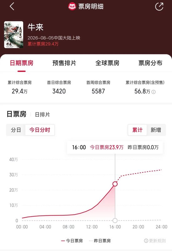 暴涨超6000%！《牛来》，突然刷屏！