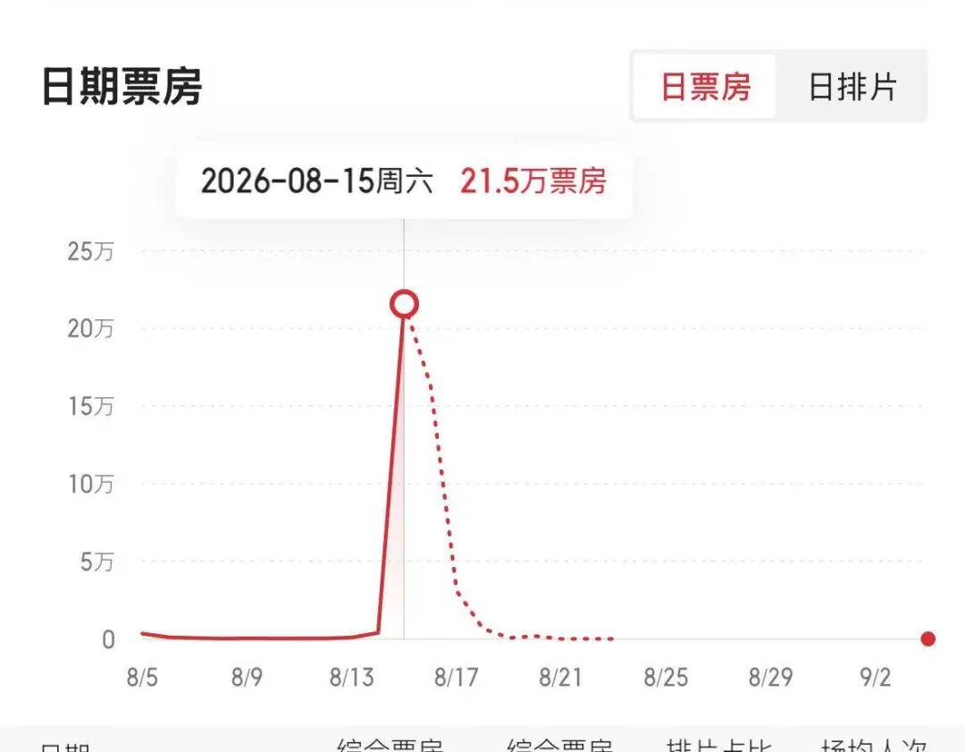 《牛来》爆火，票房一天暴涨超2800%，主创仅2人	，没投资纯手搓耗时5年，网友：看完后坐了3分钟没缓过来