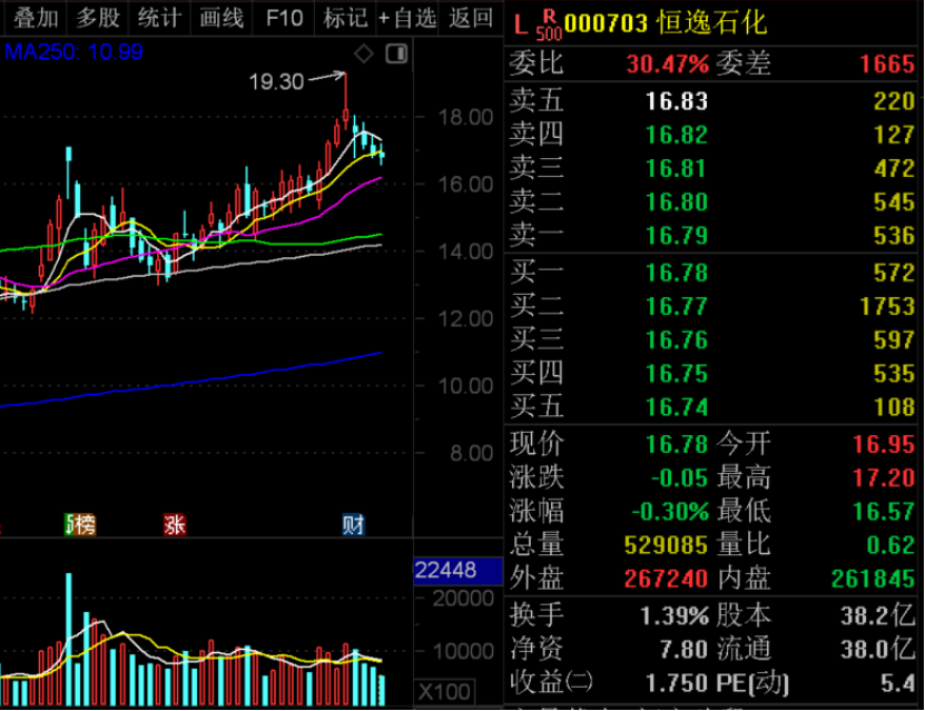 业绩暴增+低市盈率+机构扎堆调研股，4股上榜