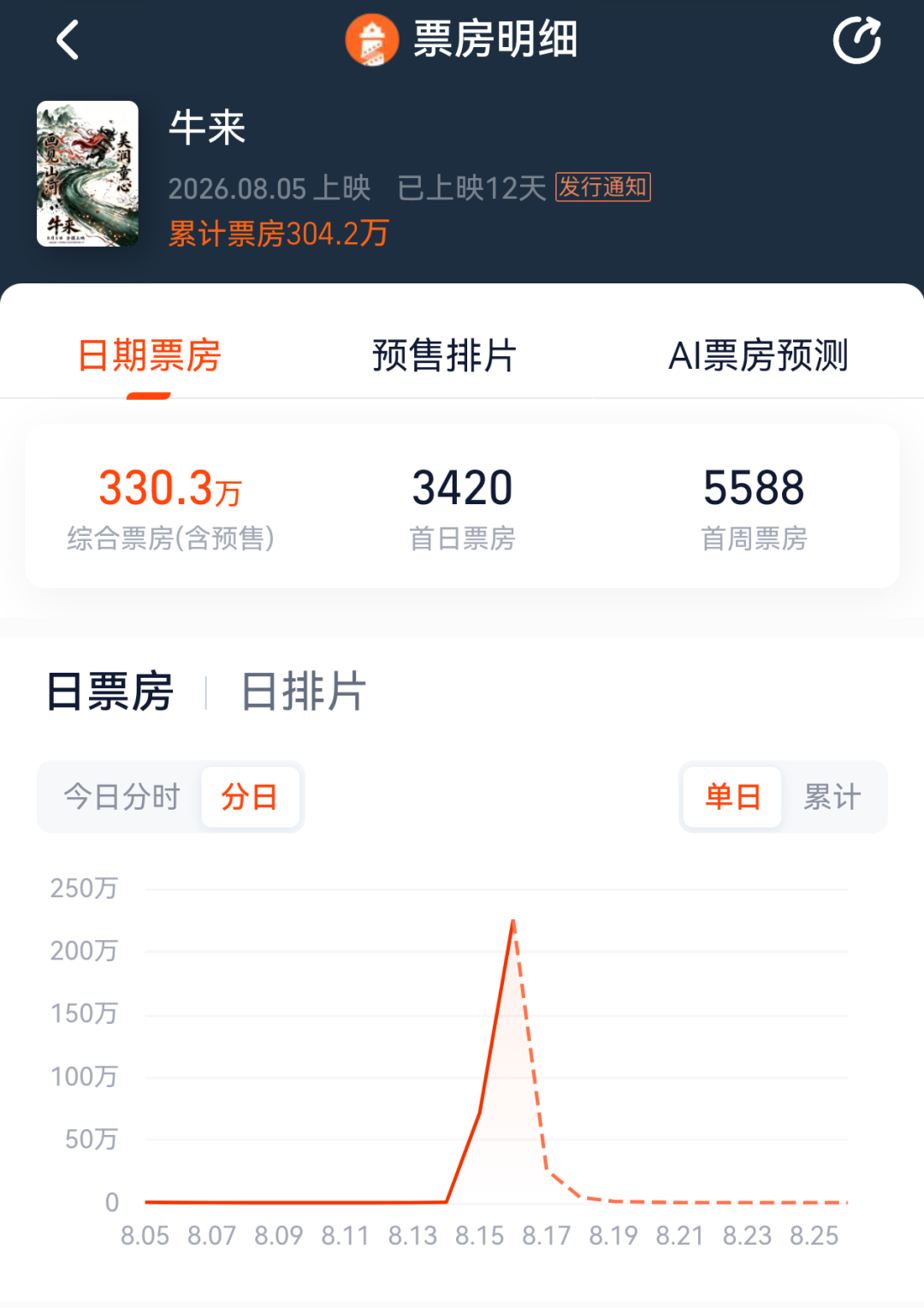 《牛来》票房突破300万元，排片暴增超1900倍，股民：讨个好彩头