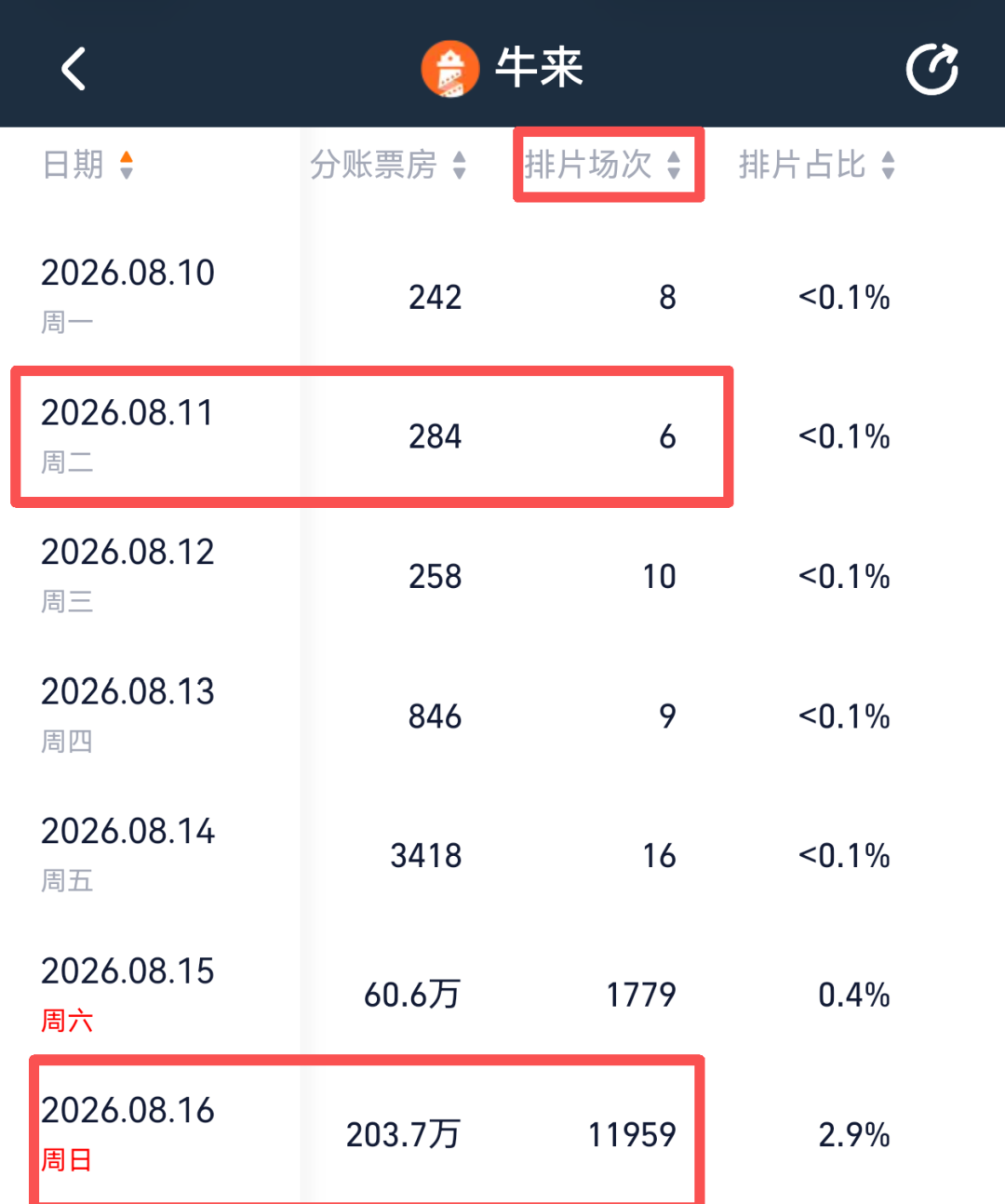 《牛来》票房突破300万元，排片暴增超1900倍	，股民：讨个好彩头