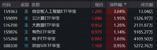 算力赛道走强！高“光”159363周线连阳	，算力租赁带火云计算ETF！华宝基金有色ETF放量上涨