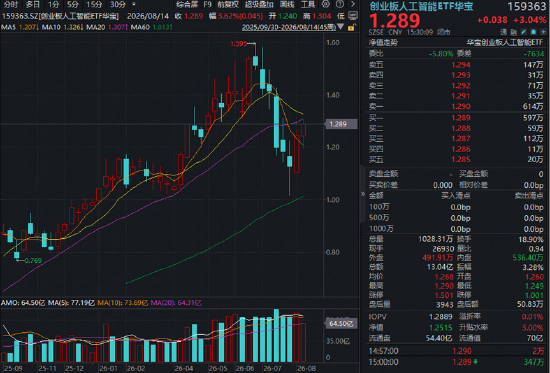 算力赛道走强！高“光”159363周线连阳	，算力租赁带火云计算ETF！华宝基金有色ETF放量上涨