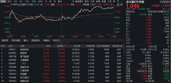 算力赛道走强！高“光”159363周线连阳，算力租赁带火云计算ETF！华宝基金有色ETF放量上涨