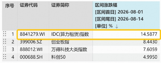 算力赛道走强！高“光	”159363周线连阳，算力租赁带火云计算ETF！华宝基金有色ETF放量上涨