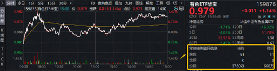 算力赛道走强！高“光”159363周线连阳，算力租赁带火云计算ETF！华宝基金有色ETF放量上涨