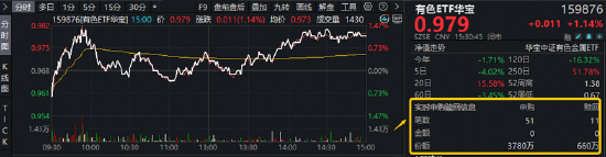 反弹向反转过渡？稀土“低量高价”增厚利润，华宝基金有色ETF（159876）最高上探1.34%获资金净申购3120万份