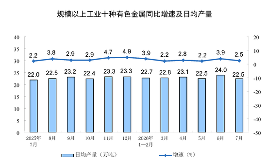 国家统计局:7月份规模以上工业增加值增长4.5%