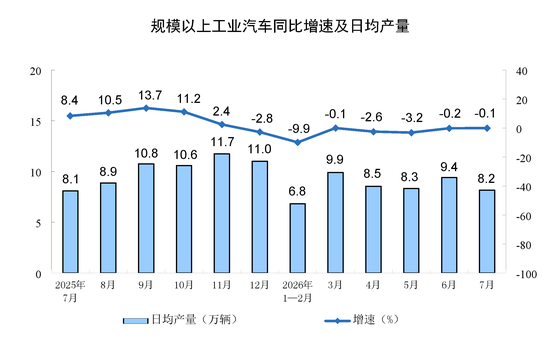 国家统计局:7月份规模以上工业增加值增长4.5%