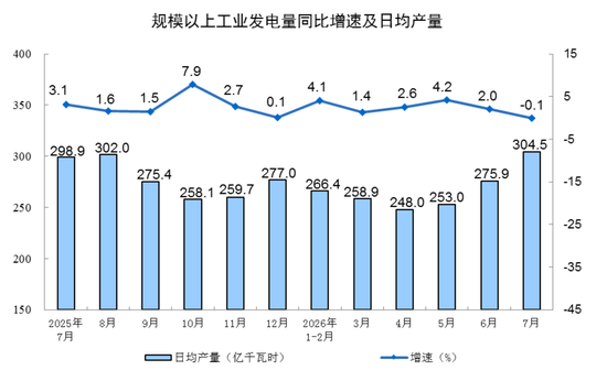 国家统计局:7月份规模以上工业增加值增长4.5%