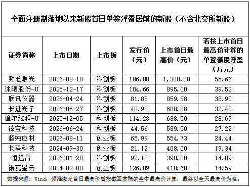 一签最高可赚逾55万元！频准激光，刷新A股纪录