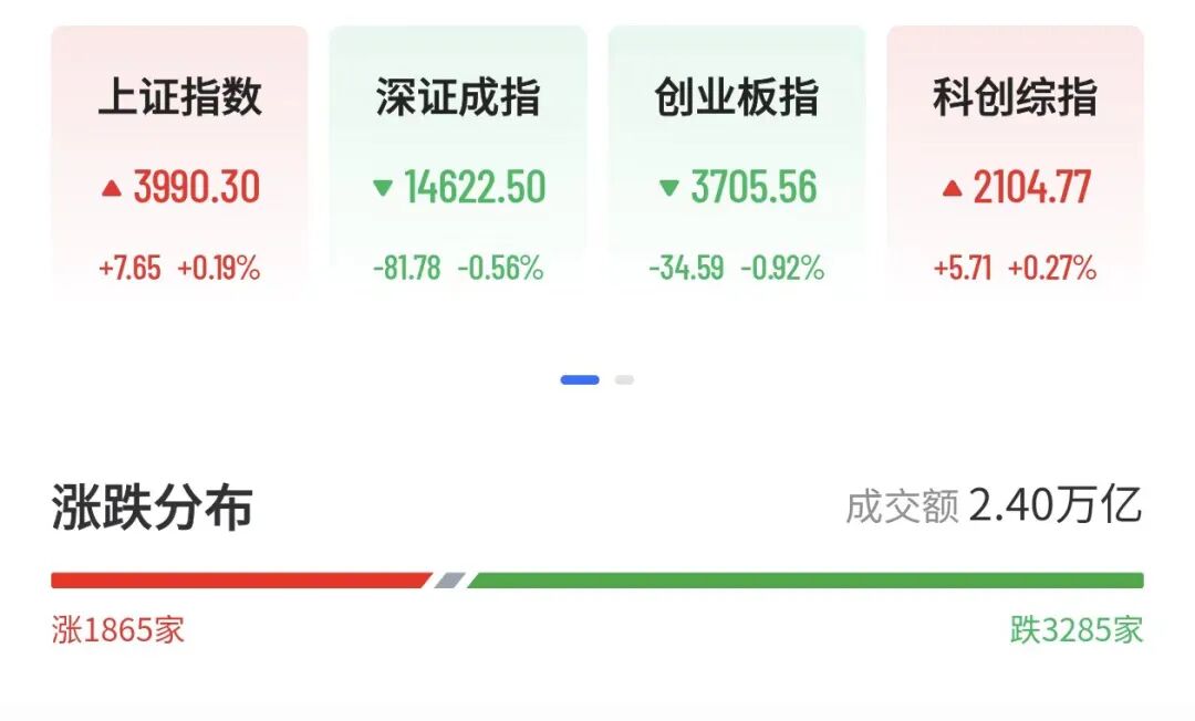 A股V型反弹超80股涨停	，千亿半导体设备巨头跌超6%，大牛股16天11板，PCB、CPO多股下挫