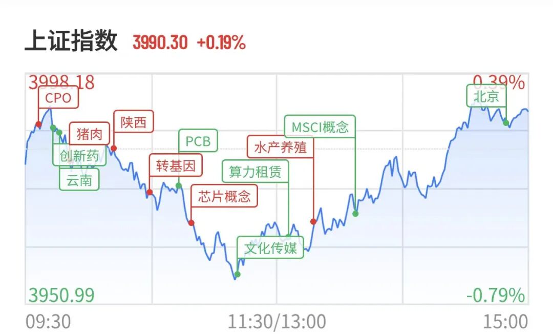 A股V型反弹超80股涨停	，千亿半导体设备巨头跌超6%，大牛股16天11板，PCB	、CPO多股下挫