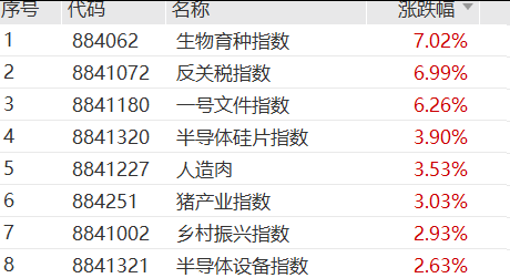 A股V型反弹超80股涨停，千亿半导体设备巨头跌超6%，大牛股16天11板	，PCB、CPO多股下挫